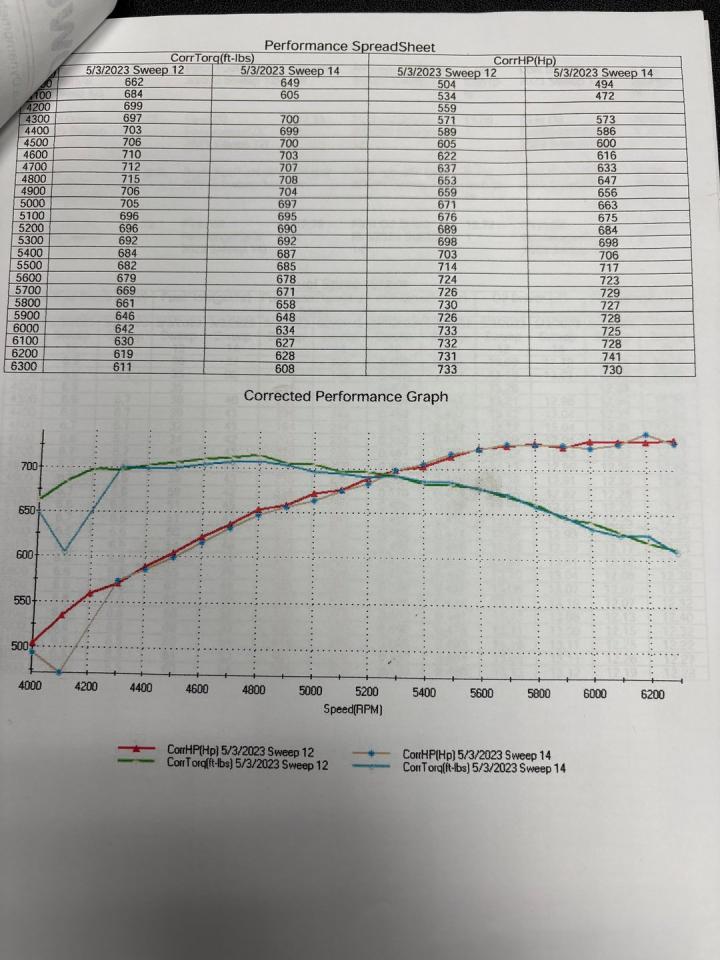 1966 Chevrolet Chevelle SS 540 Resotmod